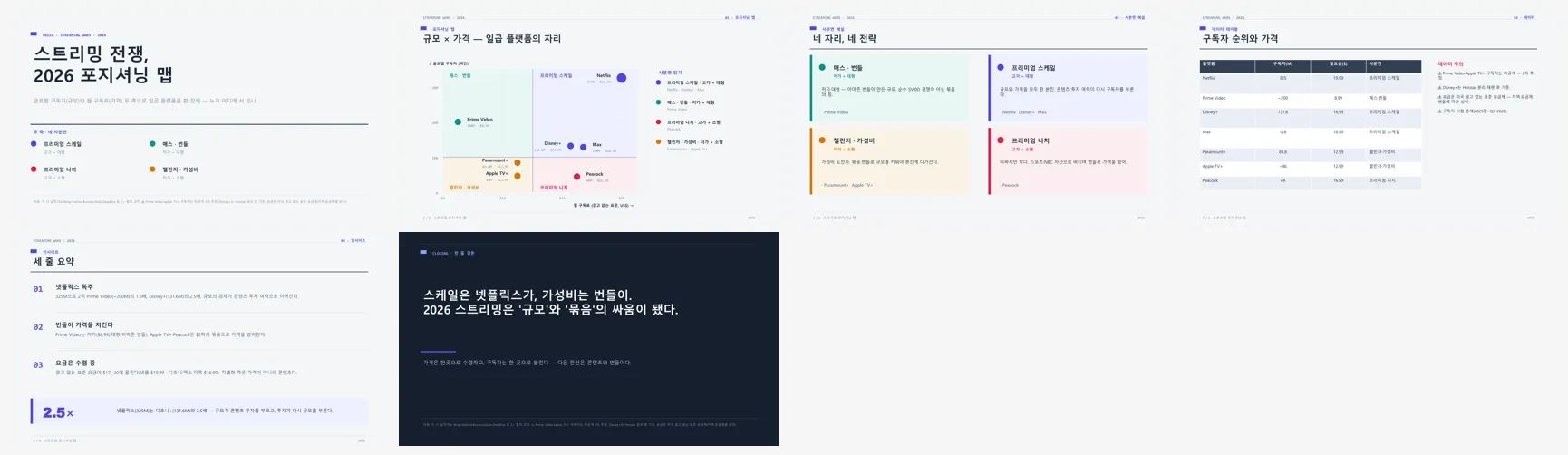 쿼드런트 매트릭스 (스트리밍 전쟁 2026 포지셔닝 맵) 전체 슬라이드 컨택트시트