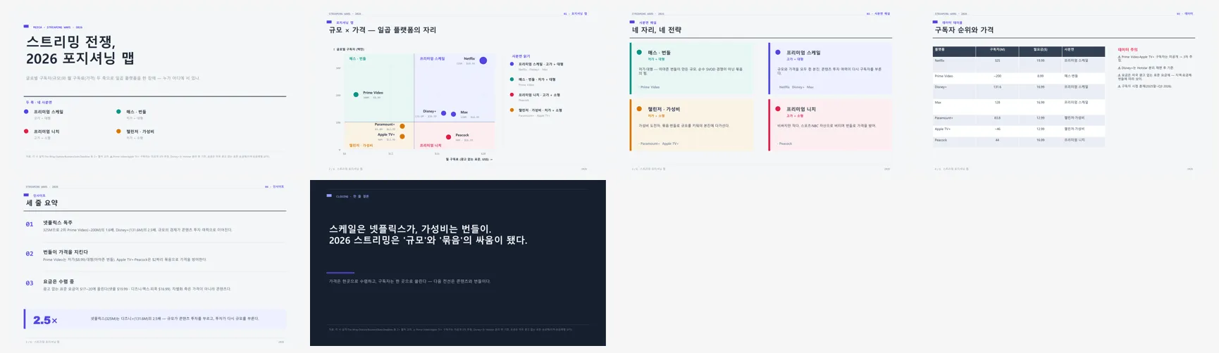 쿼드런트 매트릭스 (스트리밍 전쟁 2026 포지셔닝 맵) 전체 슬라이드 컨택트시트