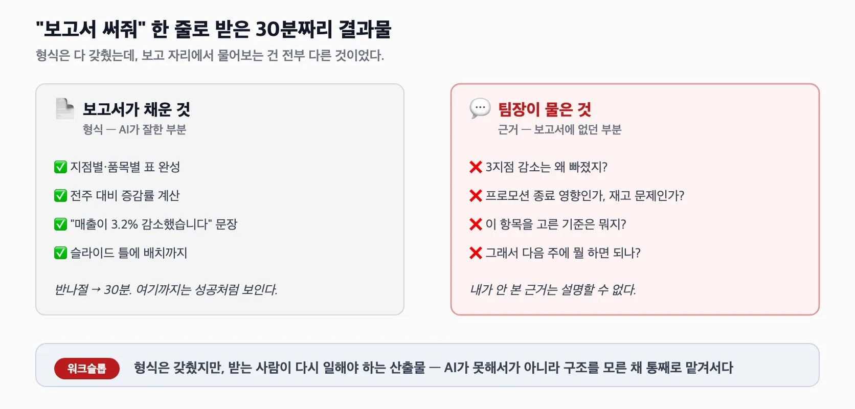 "보고서 써줘" 한 줄로 받은 결과물을 두 칸으로 대조한 다이어그램. 왼쪽 "보고서가 채운 것 — 형식"에는 지점별·품목별 표 완성, 전주 대비 증감률 계산, "매출이 3.2% 감소했습니다" 문장, 슬라이드 배치가 ✅로 적혀 있고 "반나절 → 30분. 여기까지는 성공처럼 보인다"가 붙어 있다. 오른쪽 "팀장이 물은 것 — 근거"에는 3지점 감소는 왜 빠졌지, 프로모션 종료 영향인가 재고 문제인가, 이 항목을 고른 기준은, 그래서 다음 주에 뭘 하면 되나가 ❌로 적혀 있고 "내가 안 본 근거는 설명할 수 없다"가 붙어 있다. 맨 아래 워크슬롭 배지와 함께 "형식은 갖췄지만 받는 사람이 다시 일해야 하는 산출물 — AI가 못해서가 아니라 구조를 모른 채 통째로 맡겨서다"