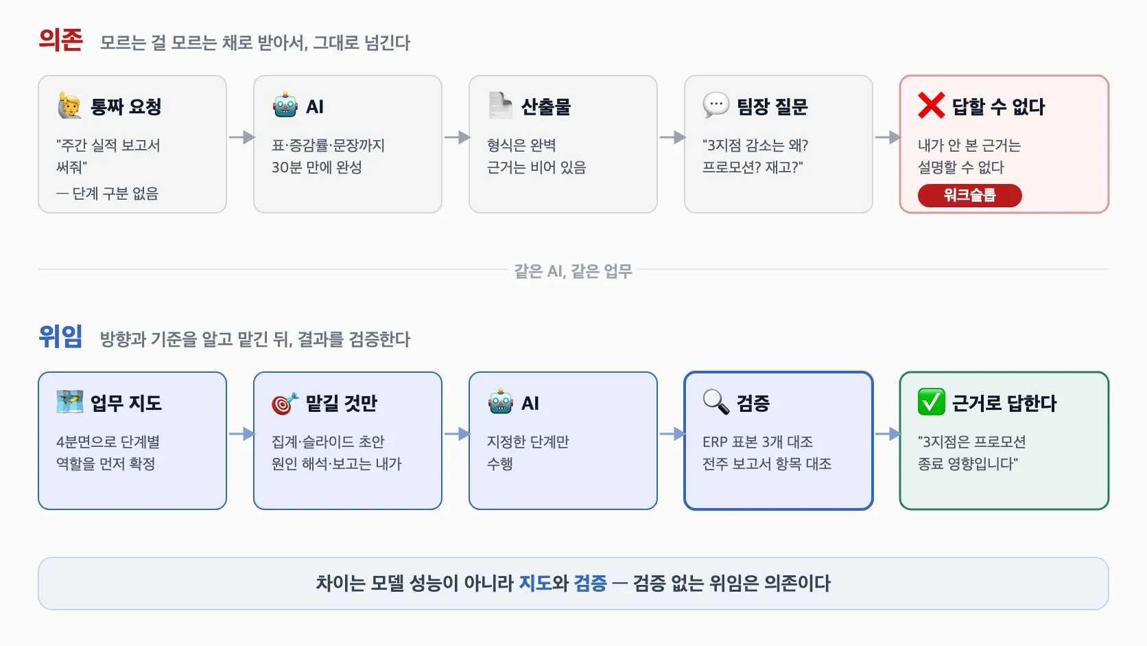 같은 업무를 두 갈래로 비교한 흐름도. 위쪽 "의존" 줄은 통짜 요청("주간 실적 보고서 써줘") → AI(30분 만에 완성) → 산출물(형식은 완벽, 근거는 비어 있음) → 팀장 질문("3지점 감소는 왜?") → ❌ 답할 수 없다(워크슬롭)로 이어진다. 아래쪽 "위임" 줄은 업무 지도 → 맡길 것만(집계·슬라이드 초안, 원인 해석·보고는 내가) → AI → 검증(ERP 표본 3개 대조·전주 항목 대조) → ✅ 근거로 답한다로 이어진다. 맨 아래 한 줄: 차이는 모델 성능이 아니라 지도와 검증 — 검증 없는 위임은 의존이다