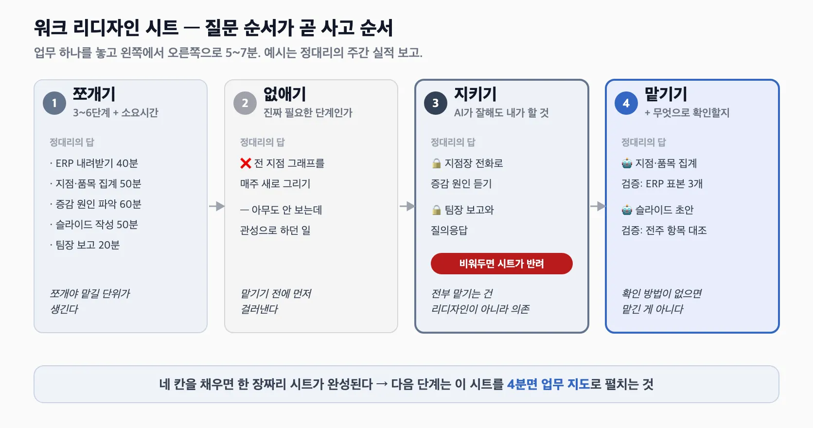 워크 리디자인 시트의 질문 순서를 네 장의 카드로 늘어놓은 다이어그램. ① 쪼개기(3~6단계 + 소요시간) — ERP 내려받기 40분·집계 50분·원인 파악 60분·슬라이드 50분·보고 20분, ② 없애기 — 아무도 안 보는 전 지점 그래프 재작성 제거, ③ 지키기 — 지점장 전화로 원인 듣기·팀장 보고와 질의응답에 자물쇠, "비워두면 시트가 반려" 배지, ④ 맡기기 — 집계(검증: ERP 표본 3개)·슬라이드 초안(검증: 전주 항목 대조). 맨 아래 한 줄: 네 칸을 채우면 시트가 완성되고, 다음 단계는 이 시트를 4분면 업무 지도로 펼치는 것