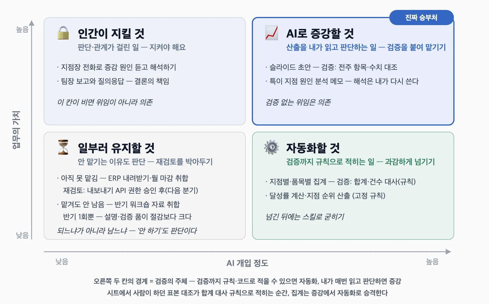 가치(세로)×AI 개입(가로) 축의 4분면 다이어그램. 왼쪽 위 "인간이 지킬 것 🔒"에는 지점장 전화 원인 해석과 팀장 보고가, 오른쪽 위 "AI로 증강할 것 📈"(진짜 승부처 배지)에는 산출을 내가 읽고 판단하는 일로 슬라이드 초안(검증: 전주 항목·수치 대조)과 특이 지점 원인 분석 메모(해석은 내가 다시 쓴다)가, 왼쪽 아래 "일부러 유지할 것 ⏳"에는 두 가지 사유 — 아직 못 맡김(ERP 내려받기·월 마감 취합, 재검토: API 승인 후)과 맡겨도 안 남음(반기 워크숍 자료 취합 — 설명·검증 품이 절감보다 크다) — 가, 오른쪽 아래 "자동화할 것 ⚙️"에는 검증까지 규칙으로 적히는 일로 지점별·품목별 집계(검증: 합계·건수 대사 규칙)와 달성률 계산·지점 순위 산출(고정 규칙)이 정대리의 실제 항목으로 적혀 있다. 각 칸 하단에 "이 칸이 비면 위임이 아니라 의존", "검증 없는 위임은 의존", "되느냐가 아니라 남느냐" 같은 한 줄 원칙. 맨 아래 캡션: 오른쪽 두 칸의 경계는 검증의 주체 — 검증까지 규칙·코드로 적을 수 있으면 자동화, 내가 매번 읽고 판단하면 증강
