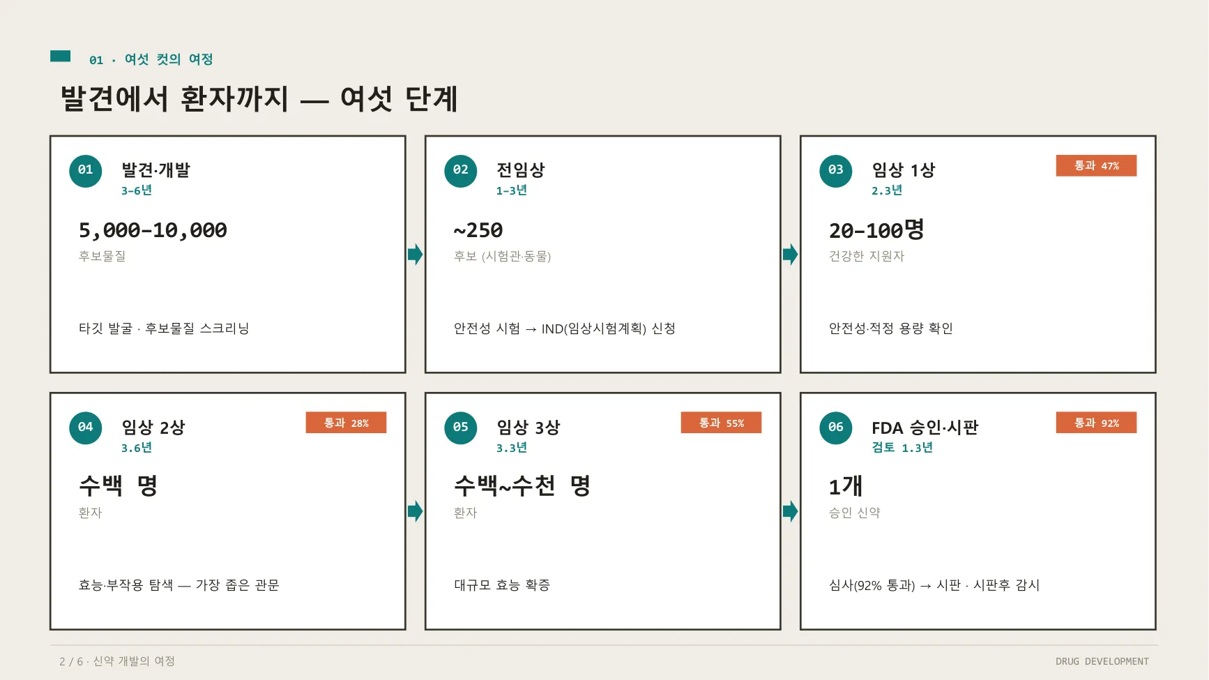 스토리보드 (신약 하나가 환자에게 닿기까지) 표지