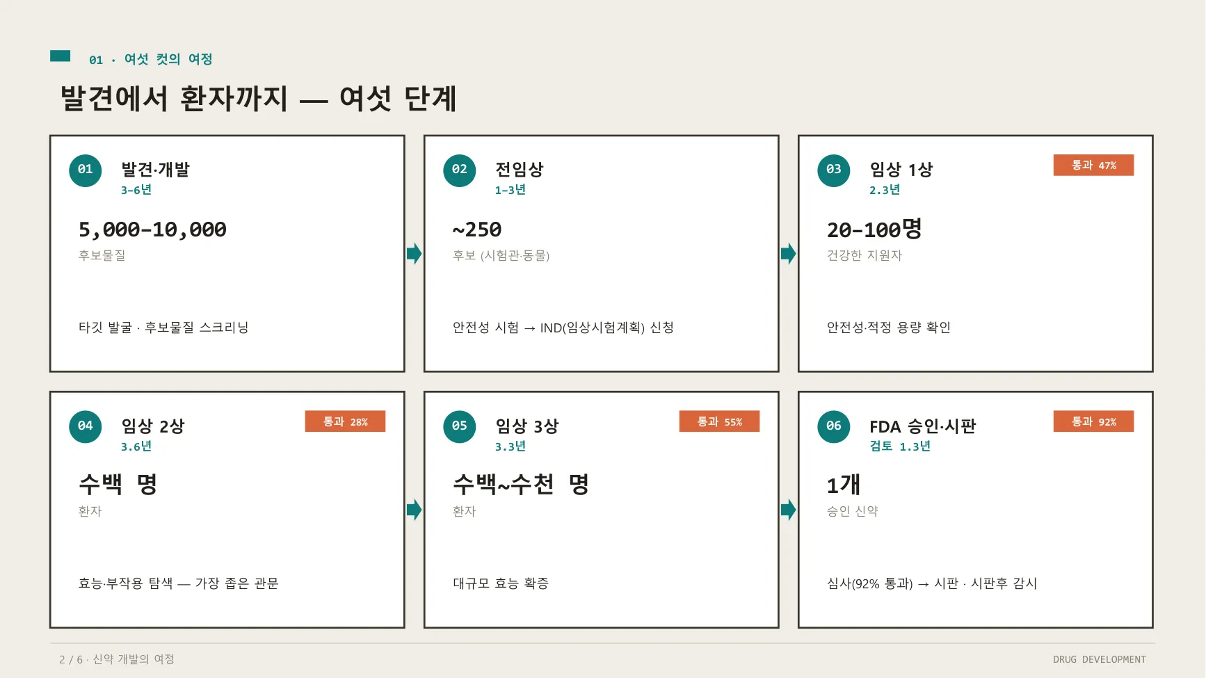 스토리보드 (신약 하나가 환자에게 닿기까지) 표지