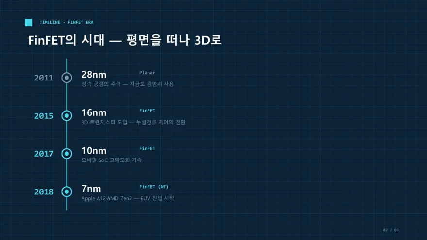 수직 타임라인 (반도체 미세공정 로드맵) 표지