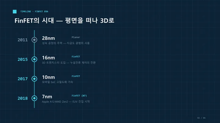 수직 타임라인 (반도체 미세공정 로드맵) 표지 미리보기