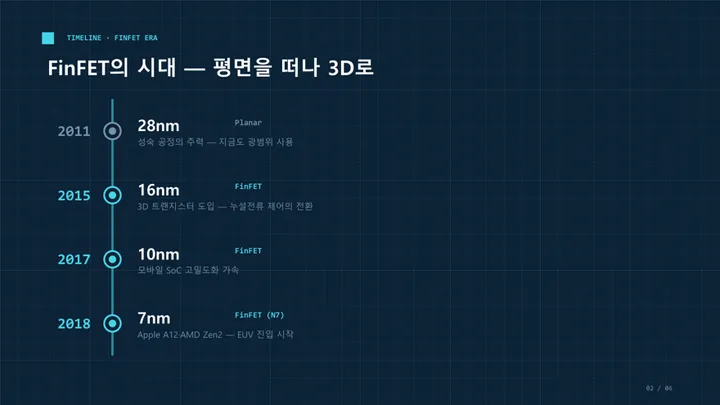 수직 타임라인 (반도체 미세공정 로드맵) 표지 미리보기