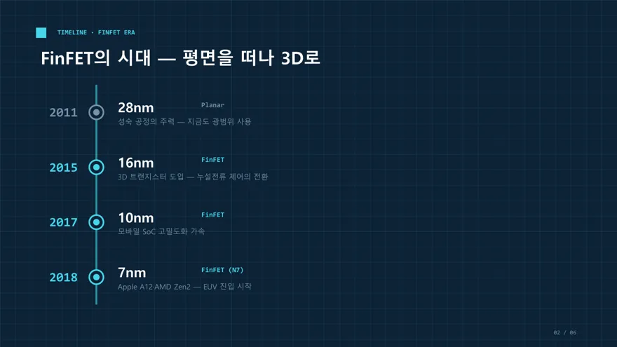 수직 타임라인 (반도체 미세공정 로드맵) 표지