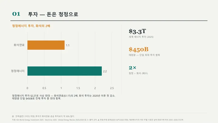 애뉴얼리포트 인포그래픽 (2026 세계 에너지) 표지 미리보기