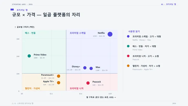 쿼드런트 매트릭스 (스트리밍 전쟁 2026 포지셔닝 맵) 표지 미리보기