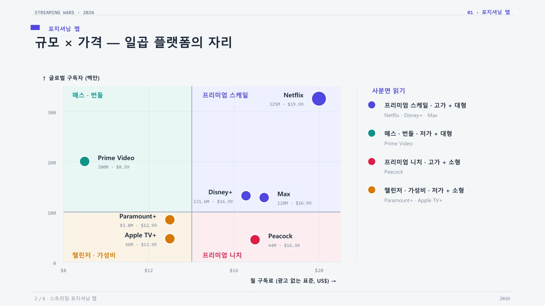 쿼드런트 매트릭스 (스트리밍 전쟁 2026 포지셔닝 맵) 표지