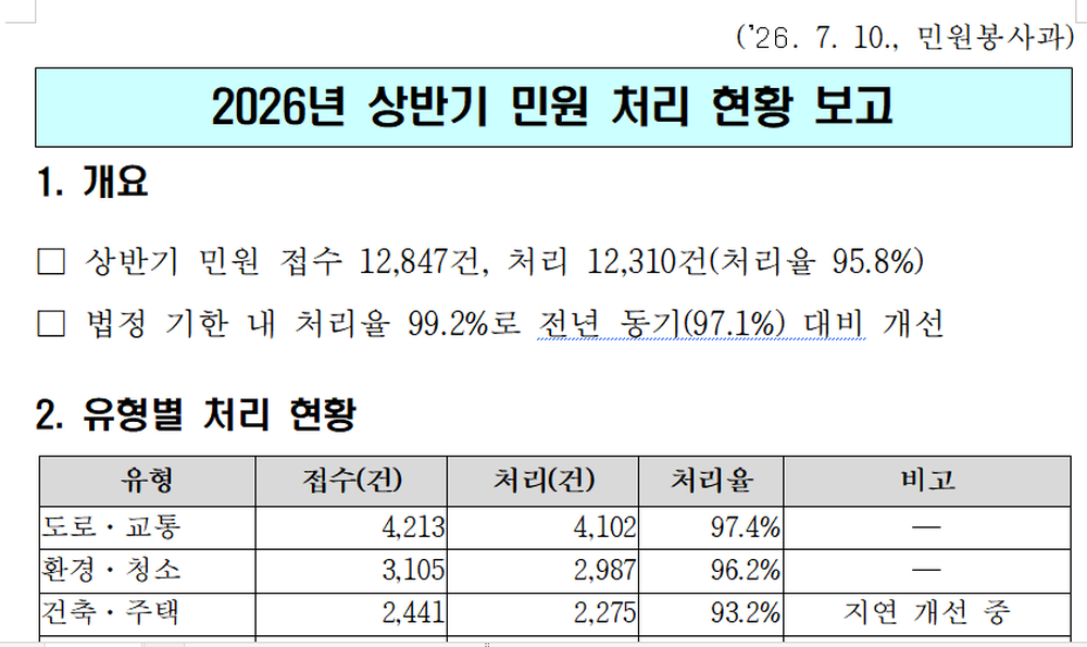 민원 처리 현황 보고 — 표 열 정렬이 반영된 한글 문서